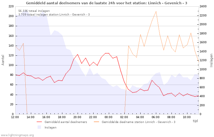 Grafieken