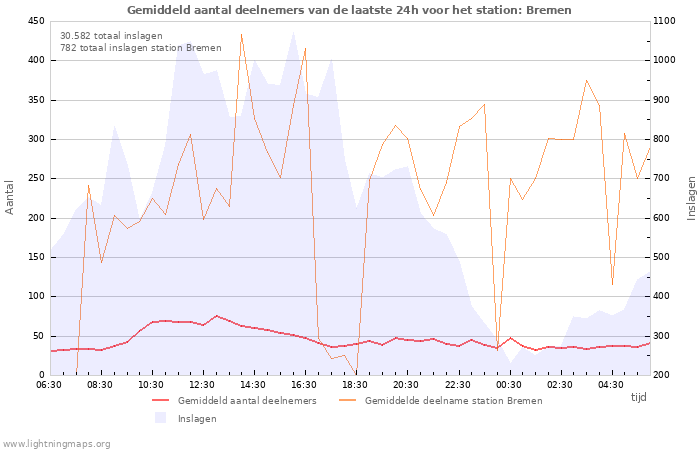 Grafieken