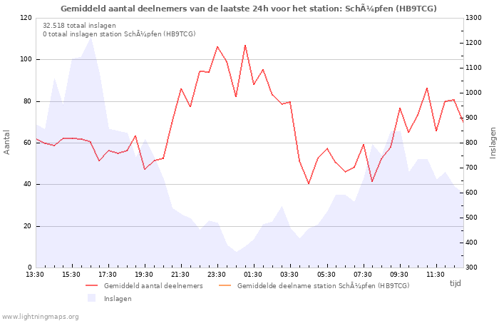 Grafieken