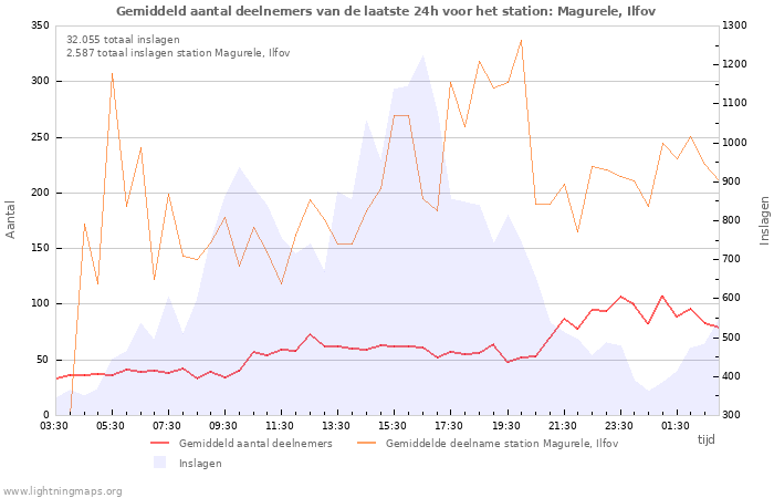 Grafieken