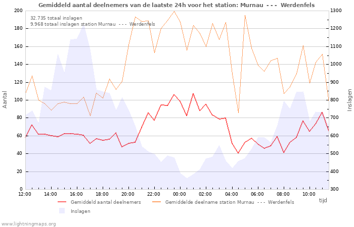 Grafieken