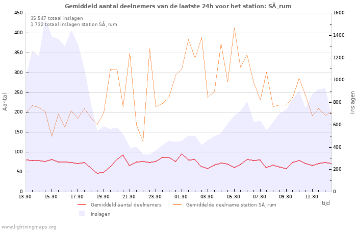 Grafieken