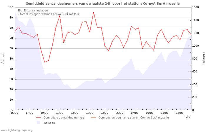 Grafieken