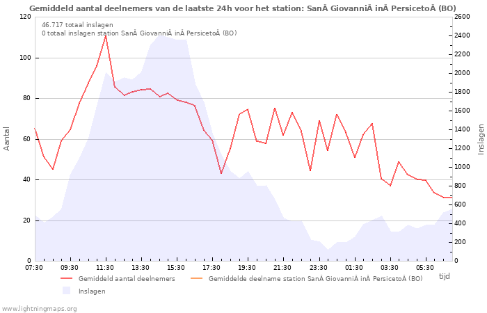 Grafieken