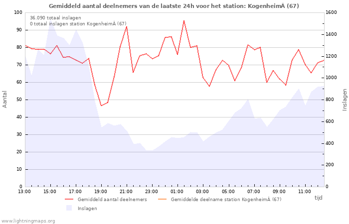 Grafieken