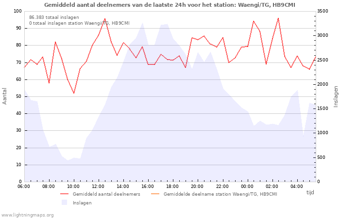 Grafieken