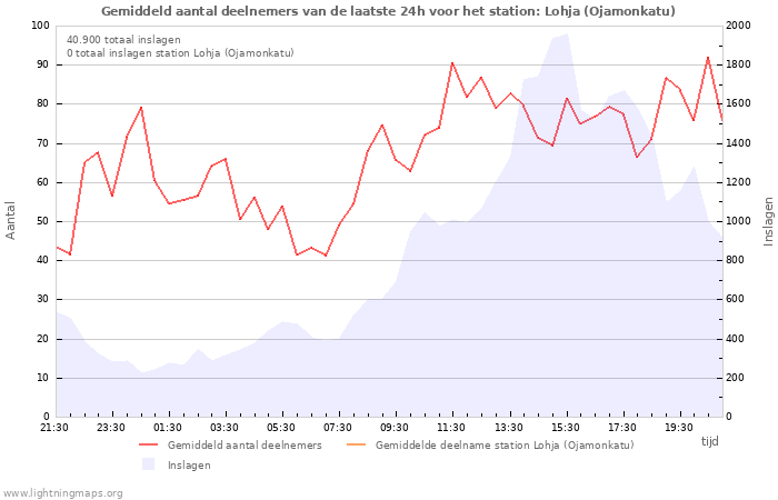 Grafieken