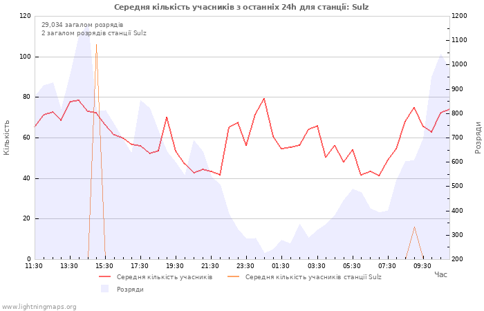 Графіки