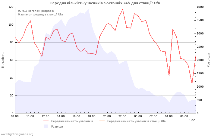 Графіки