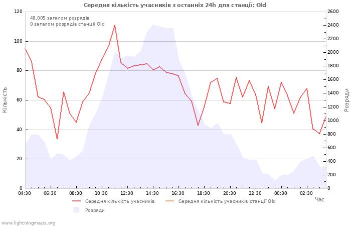 Графіки