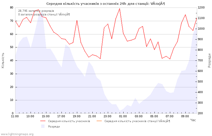 Графіки