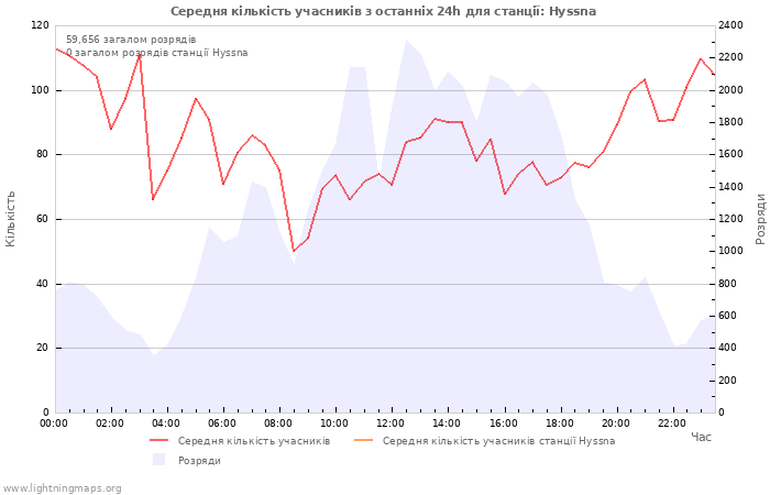 Графіки