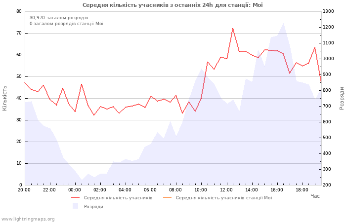 Графіки