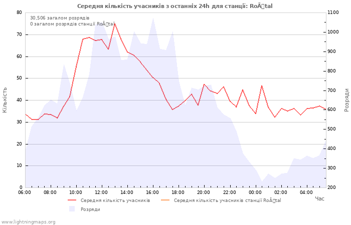 Графіки