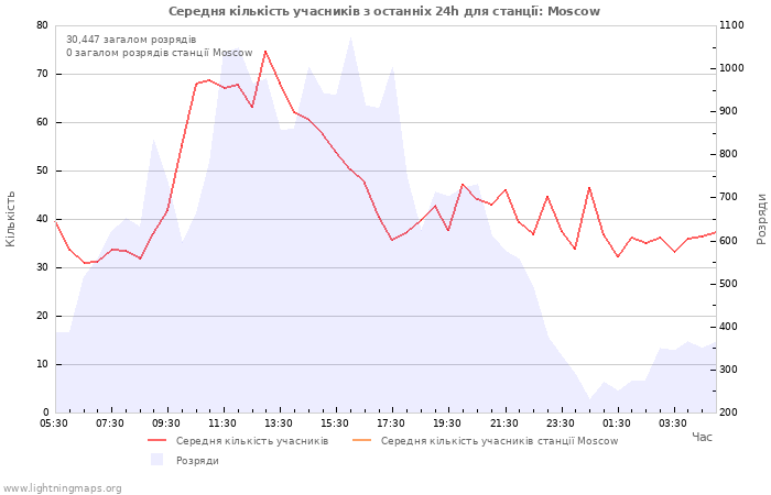 Графіки