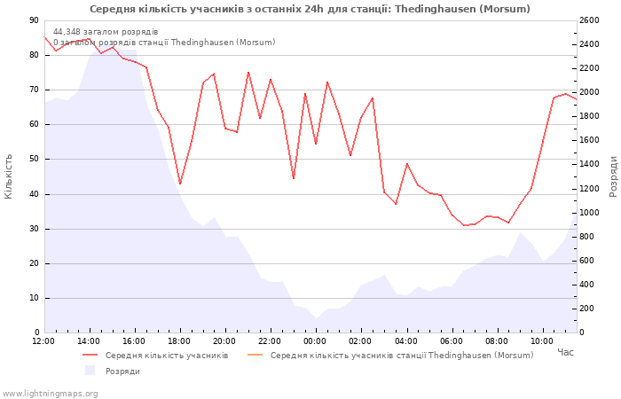 Графіки