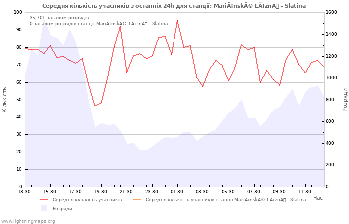 Графіки