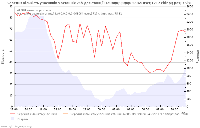 Графіки