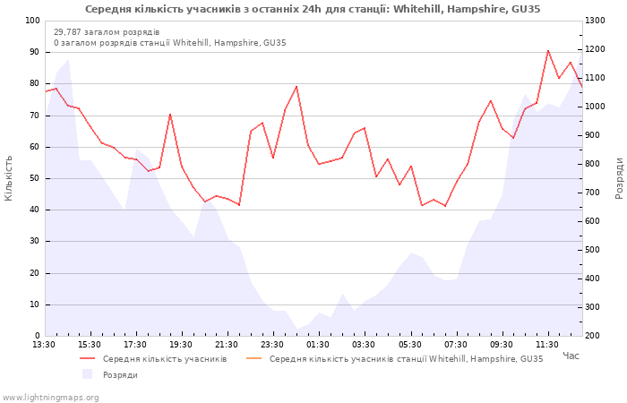 Графіки