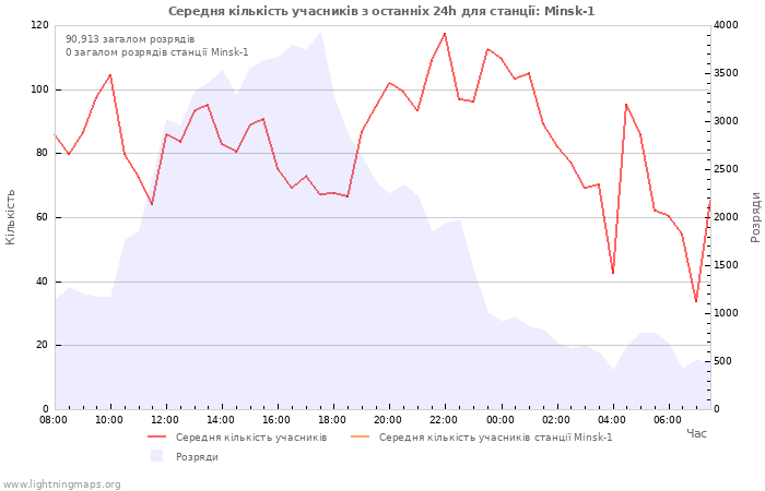 Графіки