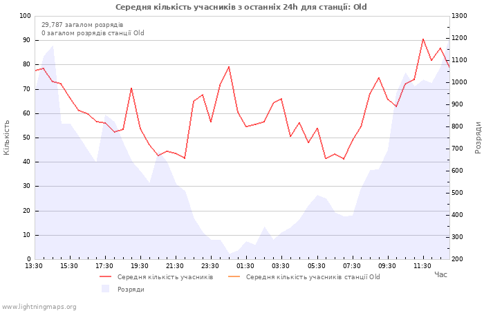 Графіки