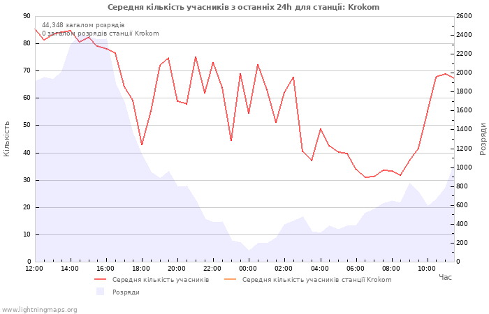 Графіки