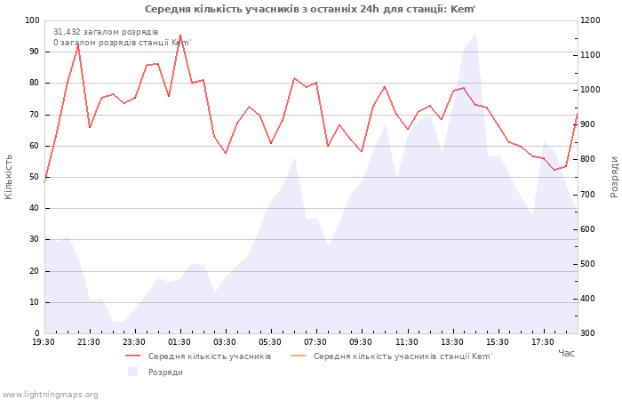 Графіки