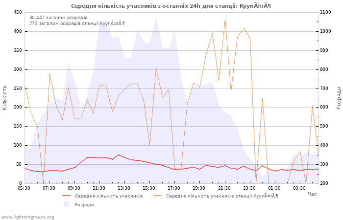 Графіки