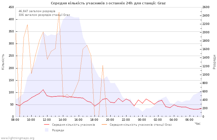 Графіки