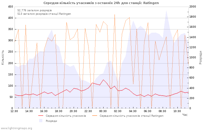 Графіки