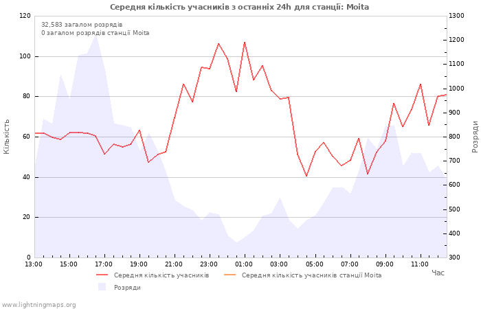 Графіки