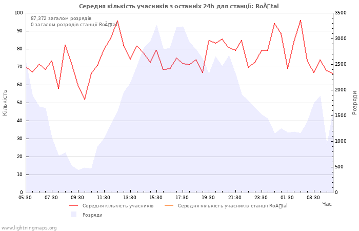 Графіки