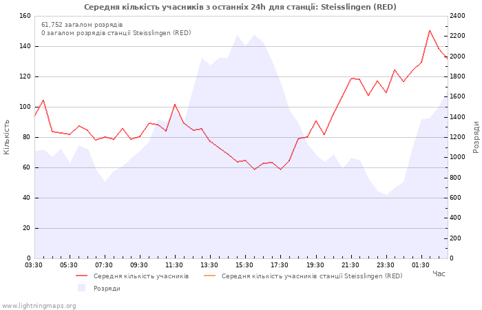 Графіки