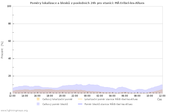 Grafy: Poměry lokalizace a blesků