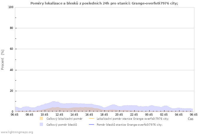 Grafy: Poměry lokalizace a blesků