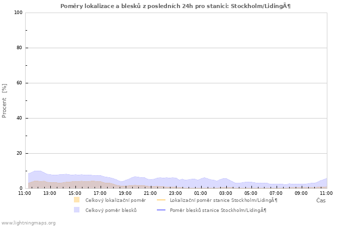 Grafy: Poměry lokalizace a blesků
