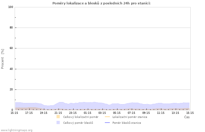 Grafy: Poměry lokalizace a blesků