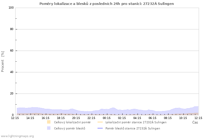 Grafy: Poměry lokalizace a blesků