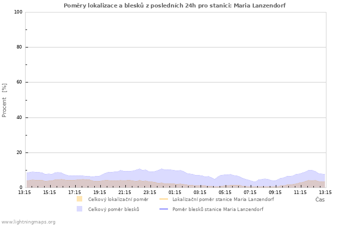 Grafy: Poměry lokalizace a blesků