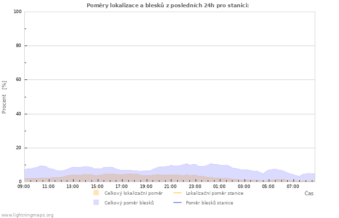 Grafy: Poměry lokalizace a blesků