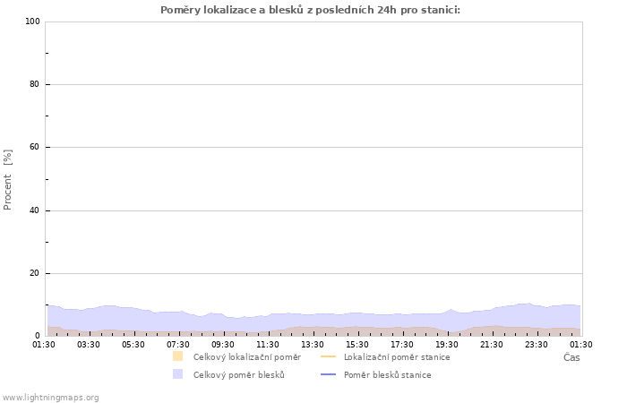 Grafy: Poměry lokalizace a blesků