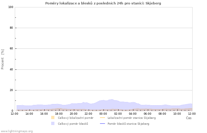 Grafy: Poměry lokalizace a blesků