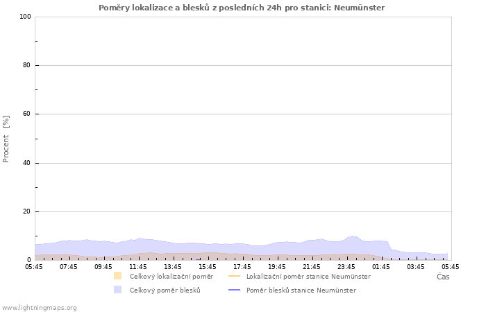 Grafy: Poměry lokalizace a blesků