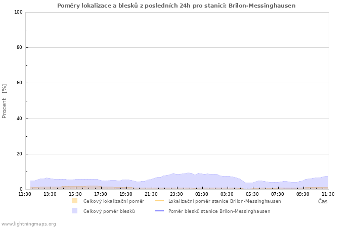 Grafy: Poměry lokalizace a blesků