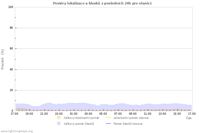 Grafy: Poměry lokalizace a blesků