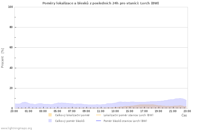 Grafy: Poměry lokalizace a blesků