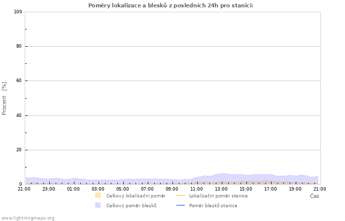Grafy: Poměry lokalizace a blesků
