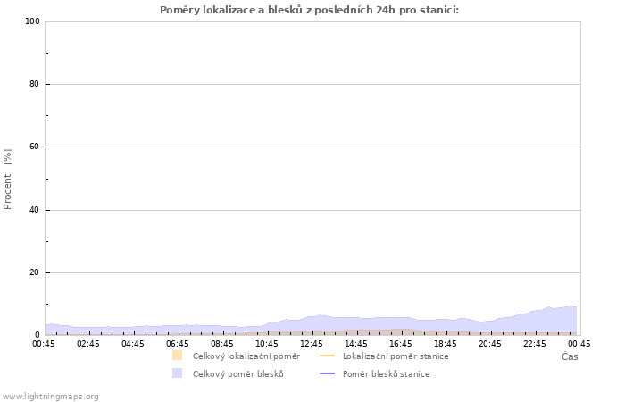 Grafy: Poměry lokalizace a blesků
