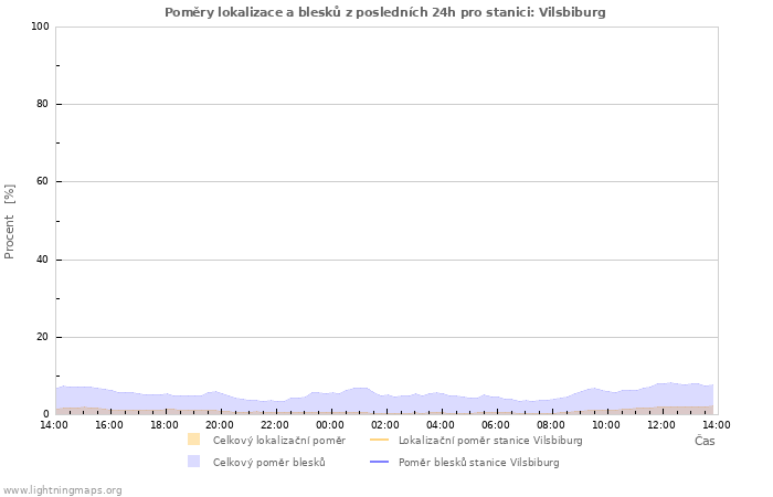 Grafy: Poměry lokalizace a blesků