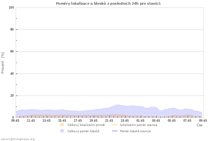 Grafy: Poměry lokalizace a blesků